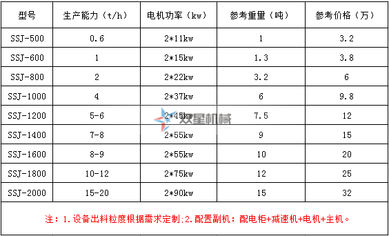 斷橋鋁撕碎機(jī)型號(hào)及技術(shù)參數(shù)